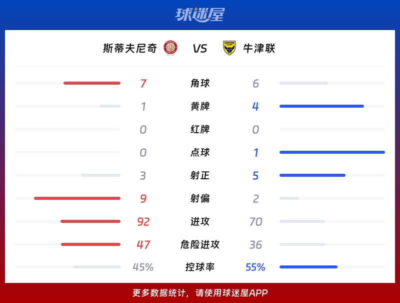 斯蒂夫尼奇vs牛津联数据统计