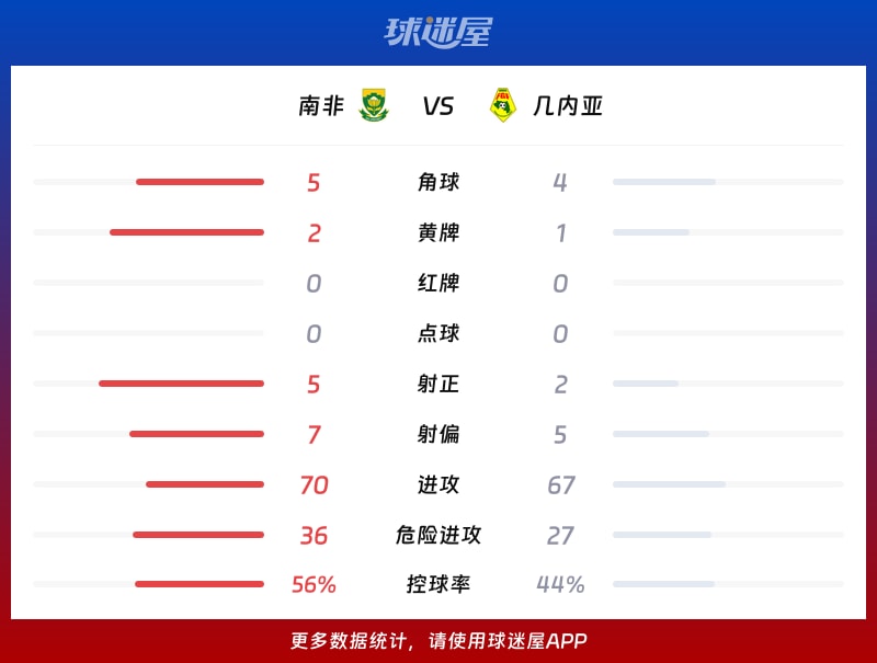 南非vs几内亚数据统计