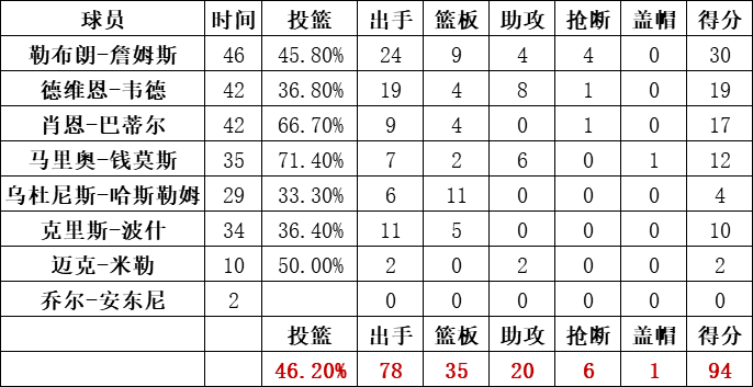 热火队统计