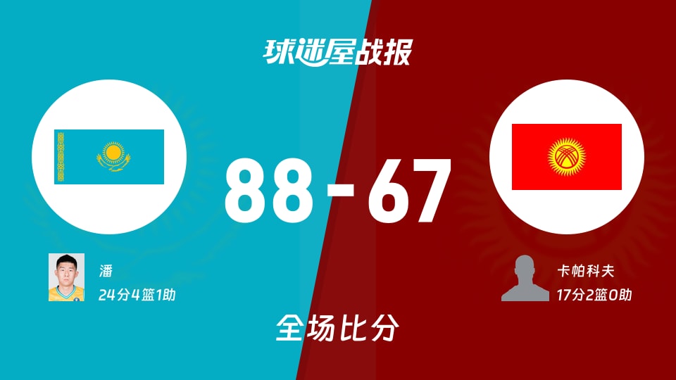 亚杯预哈萨克斯坦vs吉尔吉斯斯坦战报：88-67，潘24+4+1
