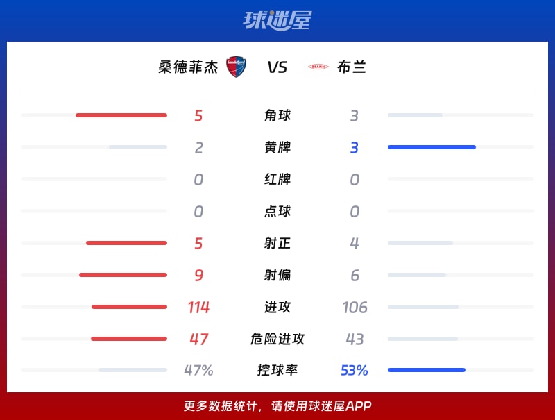 桑德菲杰vs布兰数据统计