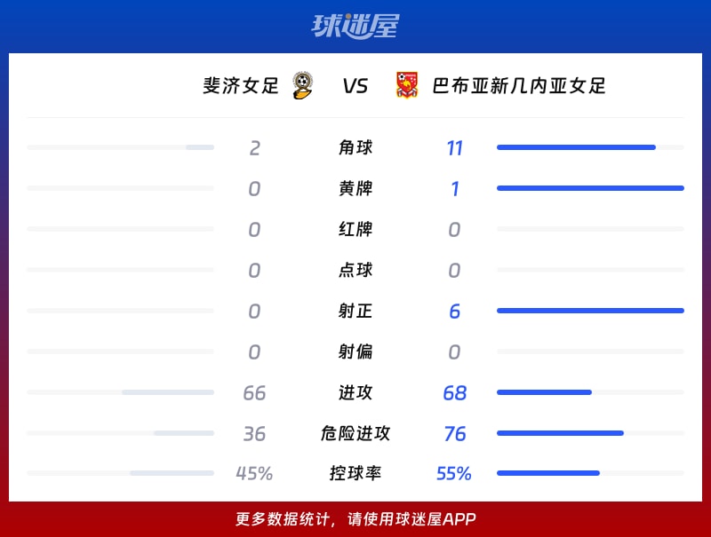 斐济女足vs巴布亚新几内亚女足数据统计