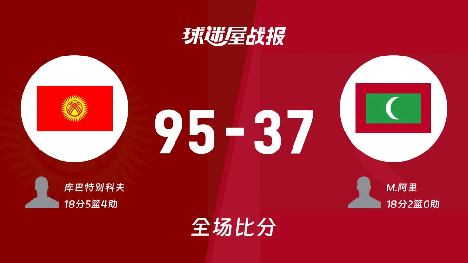 亚杯预杯赛：库巴特别科夫18+5+4，吉尔吉斯斯坦以95-37战胜马尔代夫
