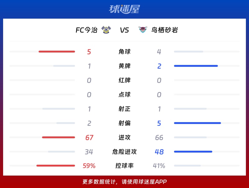 FC今治vs鸟栖砂岩数据统计