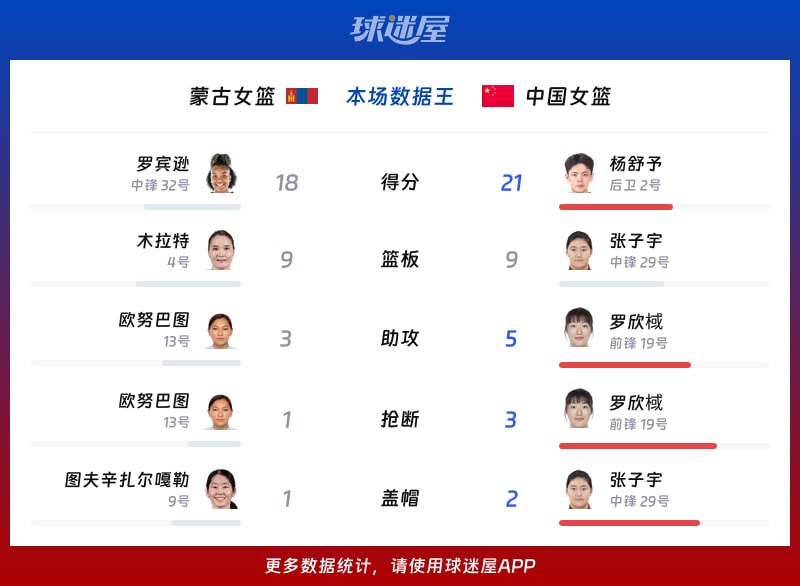 蒙古女篮vs中国女篮各项最佳