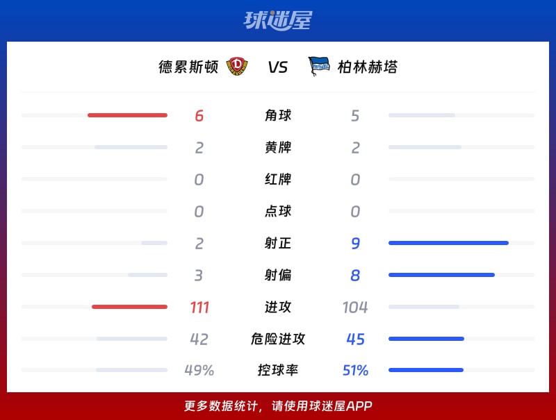 德累斯顿vs柏林赫塔数据统计