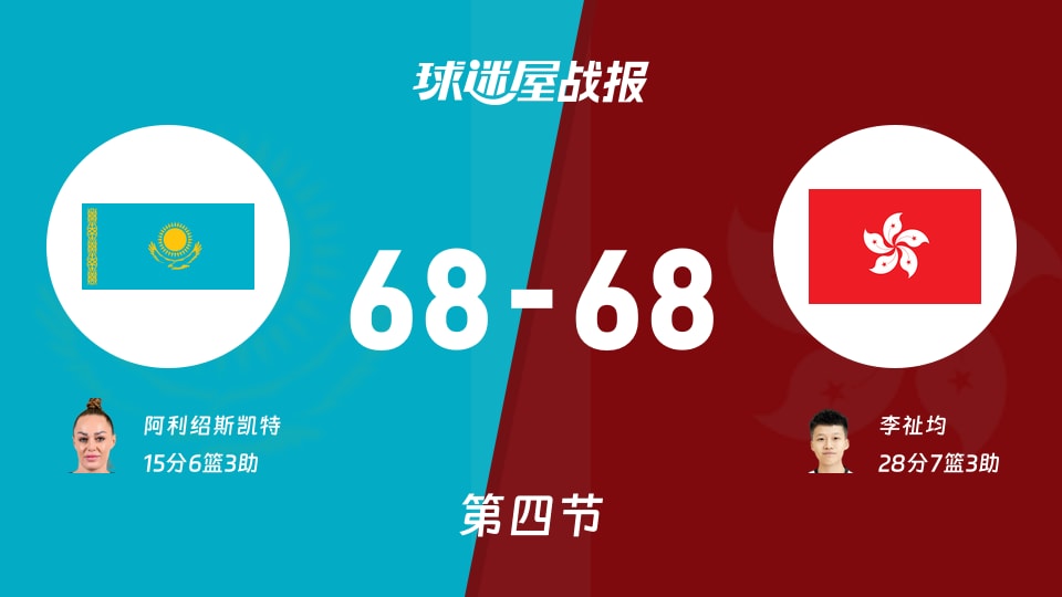 亚运女篮小组赛：四节战罢，哈萨克斯坦女篮68-68中国香港女篮进入加时，阿利绍斯凯特15+6+3，李祉均28+7+3