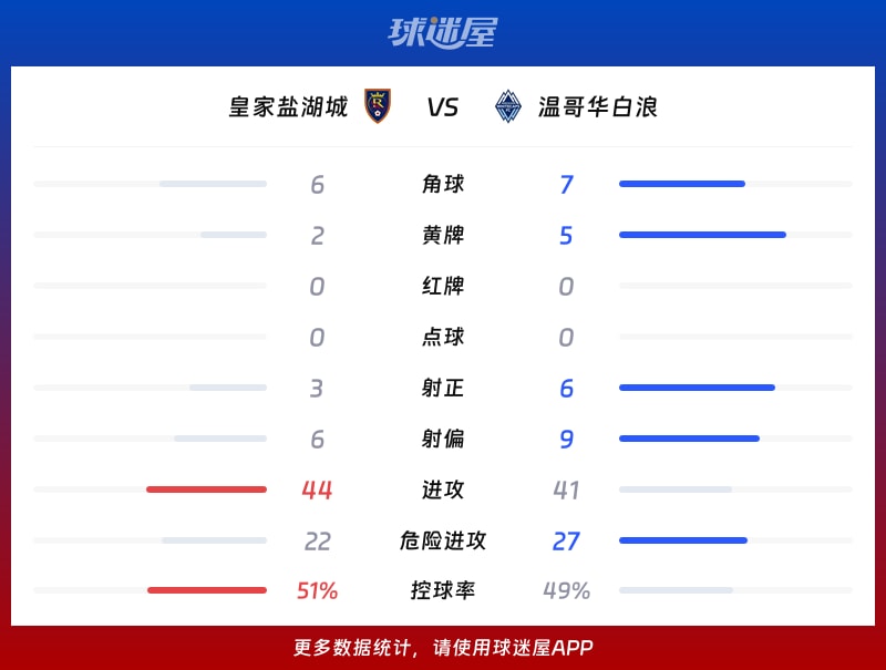 皇家盐湖城vs温哥华白浪数据统计
