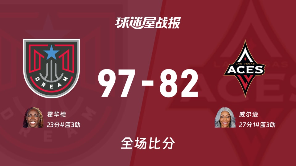 WNBA常规赛:梦想以97-82战胜王牌,霍华德23+4+3