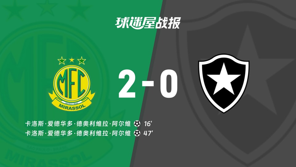 【巴西甲联赛第28轮】米拉索vs博塔弗戈比赛结果：米拉索(2-0)博塔弗戈比分战报(2026年09月20日)