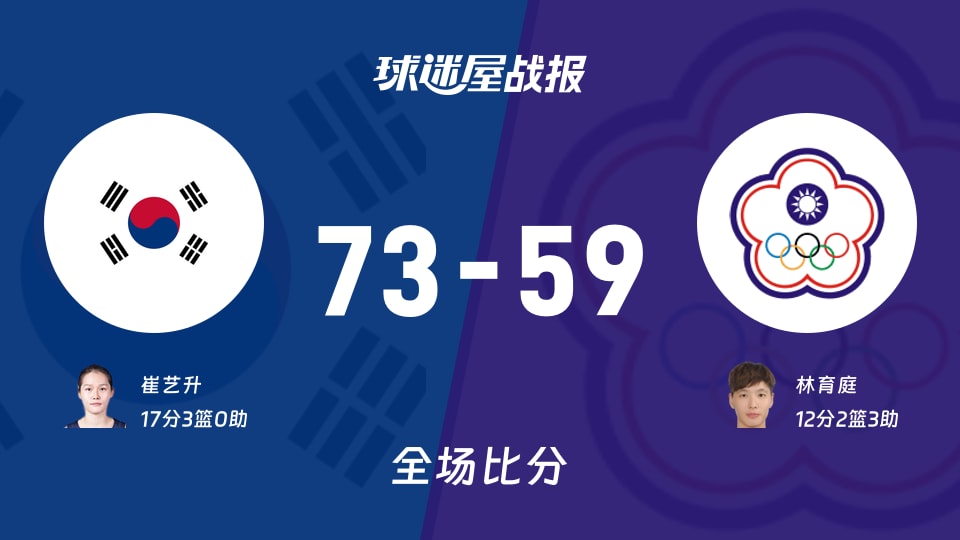 亚运女篮韩国女篮vs中国台北女篮战报：73-59，崔艺升17+3
