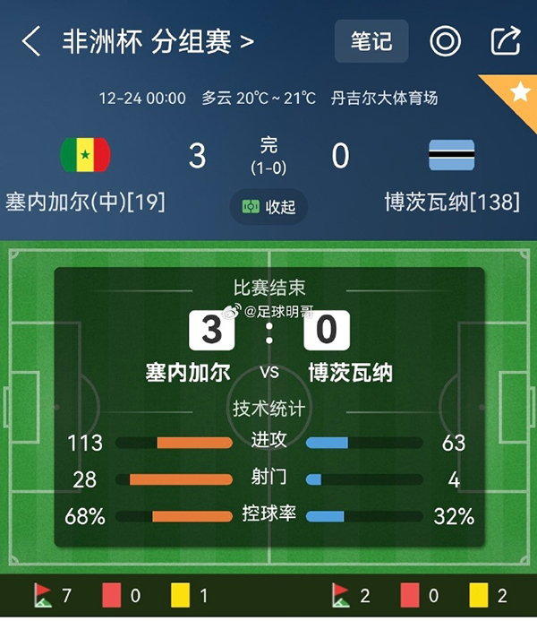 杰克逊双响+恩迪亚耶补刀，塞内加尔3-0博茨瓦纳强势开门红