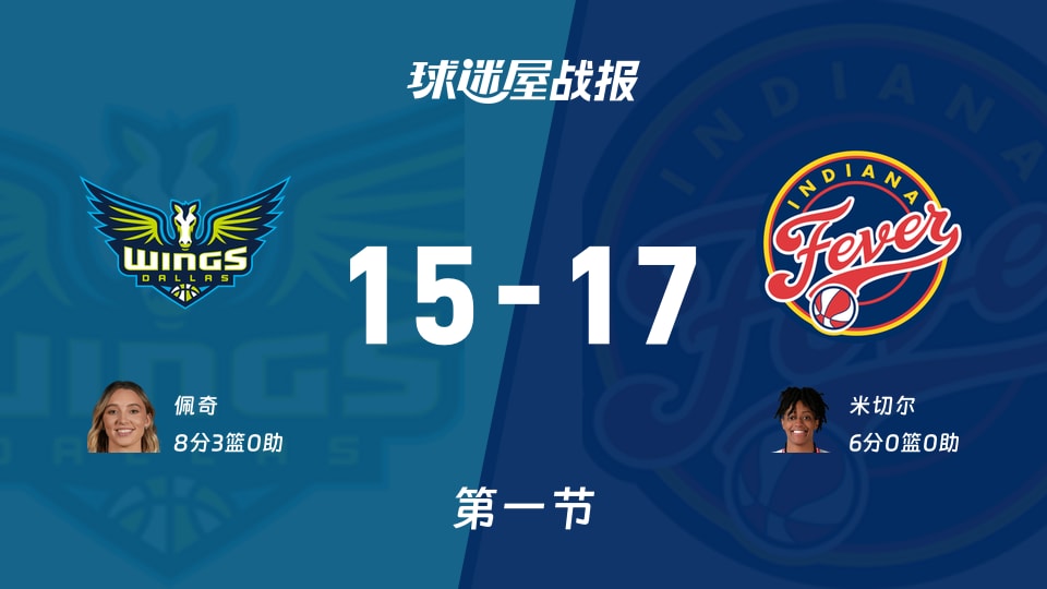 飞翼vs狂热：第一节完，飞翼15-17狂热，佩奇得到8分