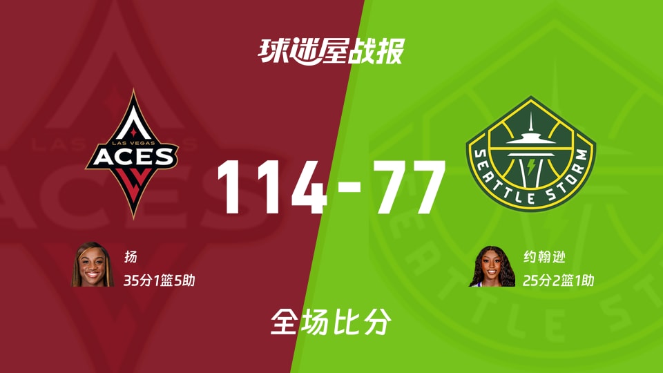 WNBA常规赛:王牌以114-77战胜风暴,扬35+1+5