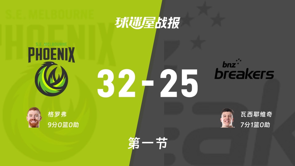 东南墨尔本凤凰vs新西兰破坏者：第一节完，东南墨尔本凤凰32-25新西兰破坏者，格罗弗得到9分