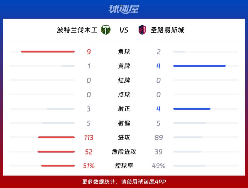 波特兰伐木工vs圣路易斯城数据统计