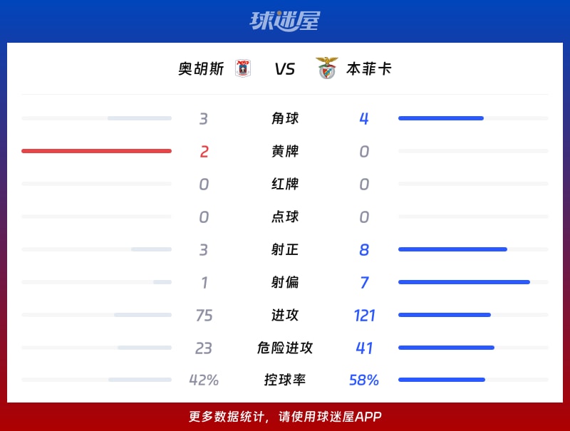 奥胡斯vs本菲卡数据统计