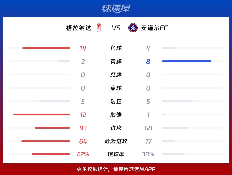 格拉纳达vs安道尔FC数据统计