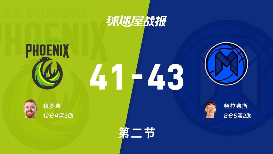 东南墨尔本凤凰vs墨尔本联：第二节完，东南墨尔本凤凰41-43墨尔本联，格罗弗得到12分