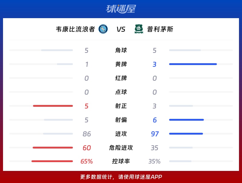 韦康比流浪者vs普利茅斯数据统计