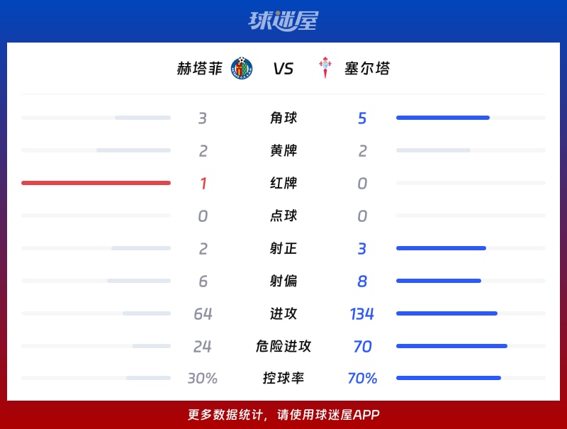 赫塔菲vs塞尔塔数据统计