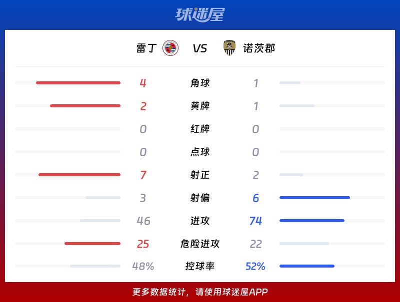 雷丁vs诺茨郡数据统计