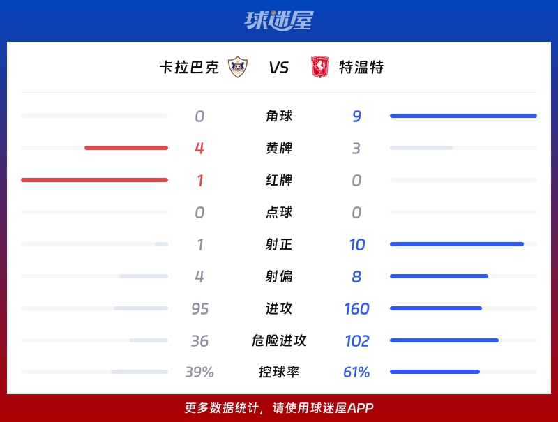 卡拉巴克vs特温特数据统计