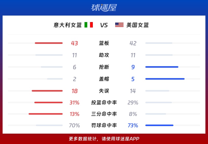 意大利女篮vs美国女篮球队数据