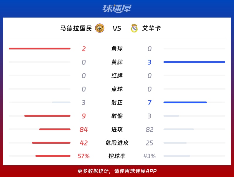 马德拉国民vs艾华卡数据统计