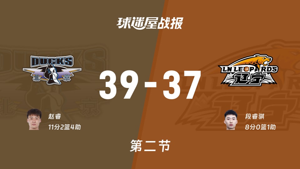 CBA夏季联赛青岛站：次节战罢，北京以39-37领先辽宁，赵睿11+2+4