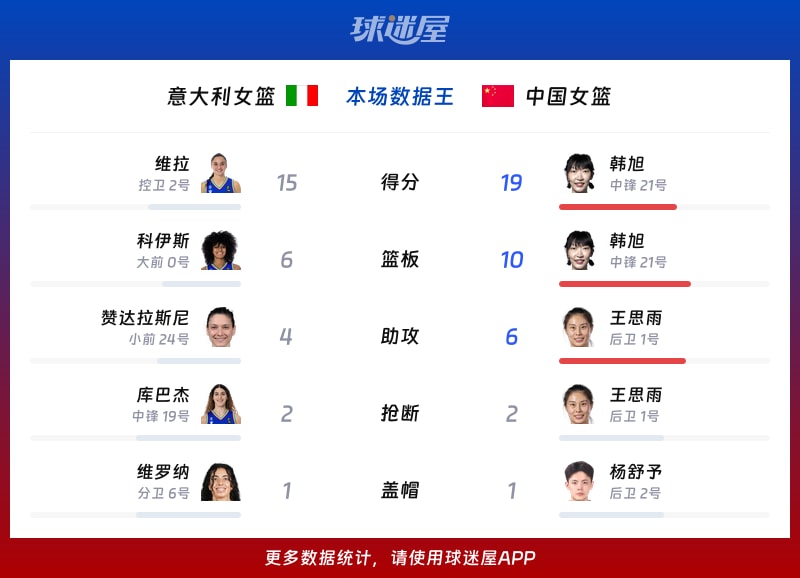 意大利女篮vs中国女篮各项最佳