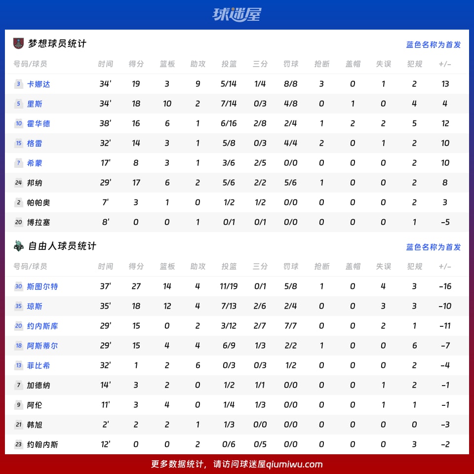梦想vs自由人球员数据