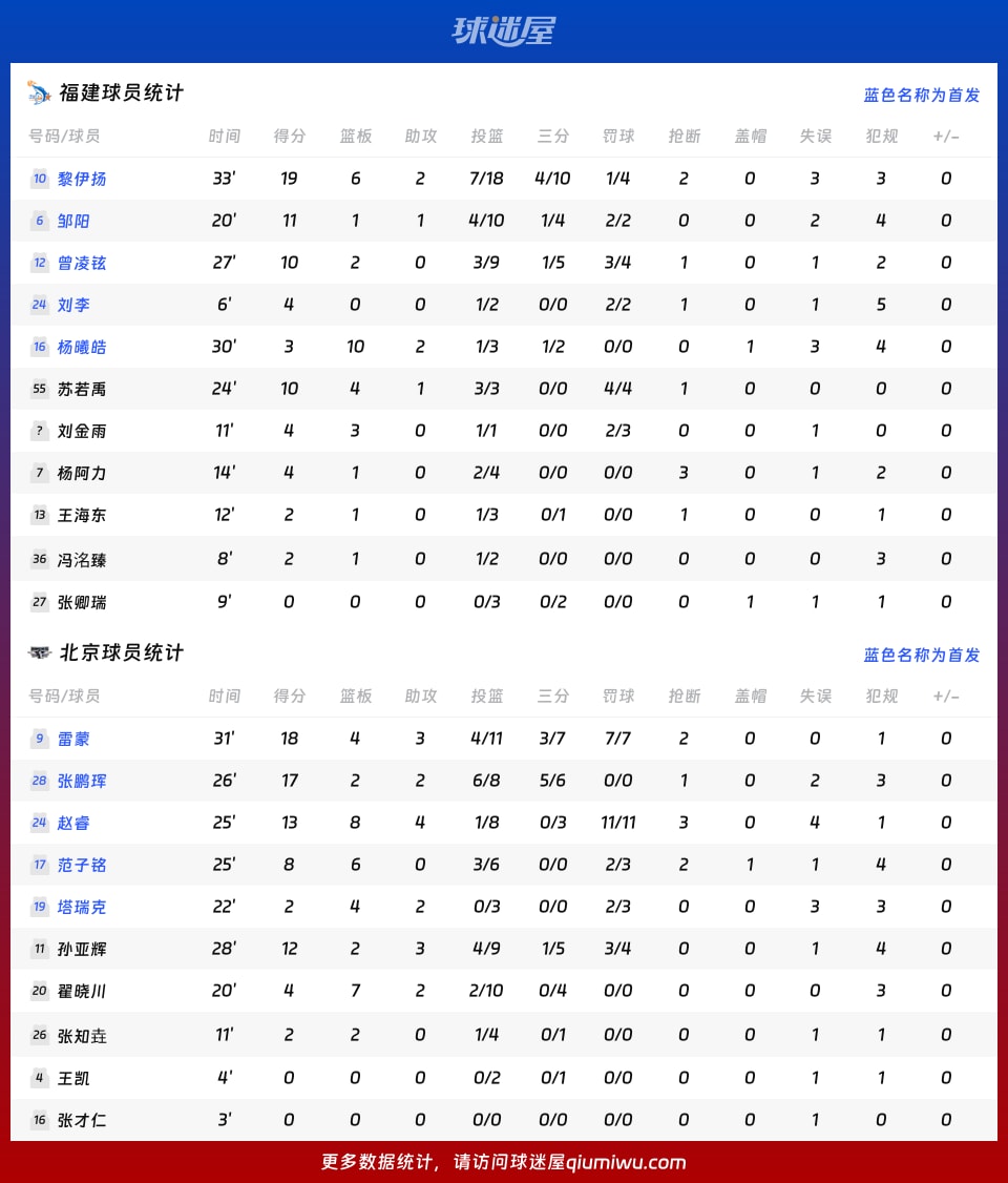 福建vs北京球员数据