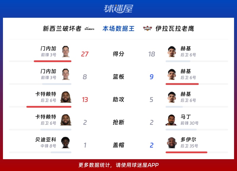 新西兰破坏者vs伊拉瓦拉老鹰各项最佳