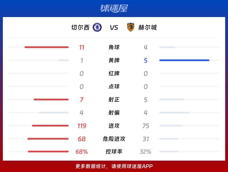 切尔西vs赫尔城数据统计