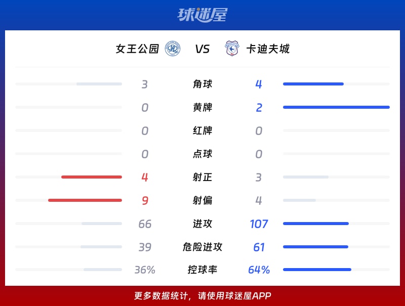 女王公园vs卡迪夫城数据统计