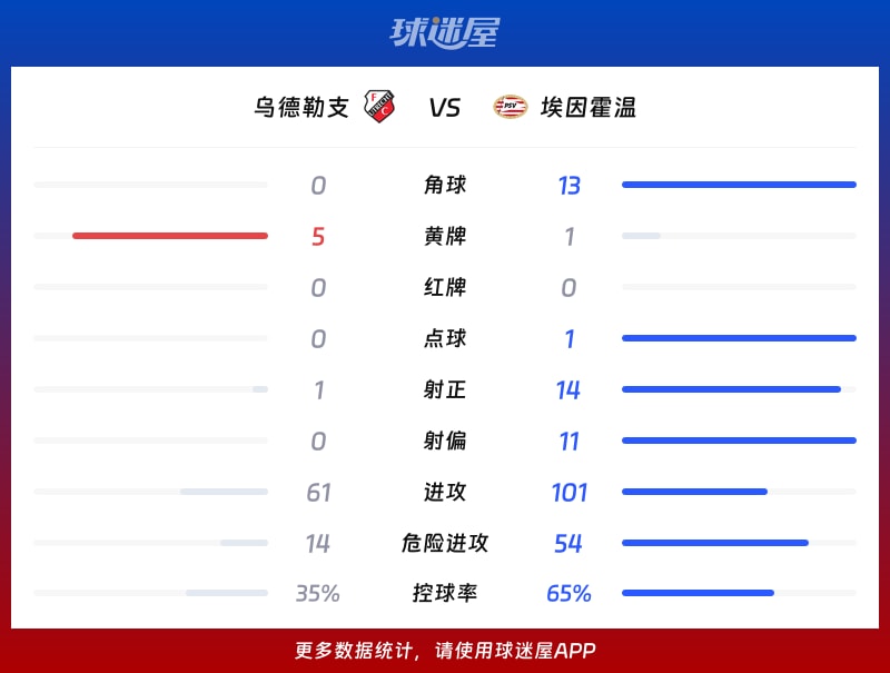 乌德勒支vs埃因霍温数据统计
