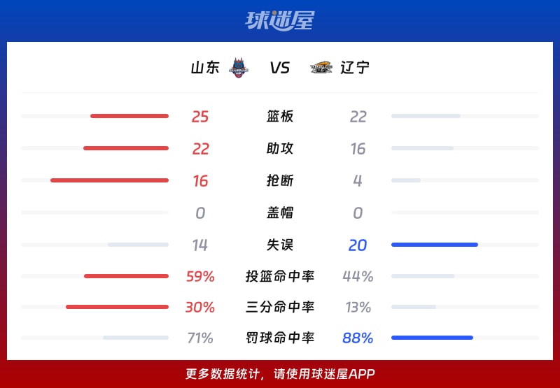 山东vs辽宁球队数据