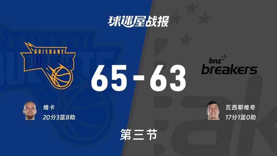 布里斯班子弹vs新西兰破坏者：第三节完，布里斯班子弹65-63新西兰破坏者，维卡得到20分