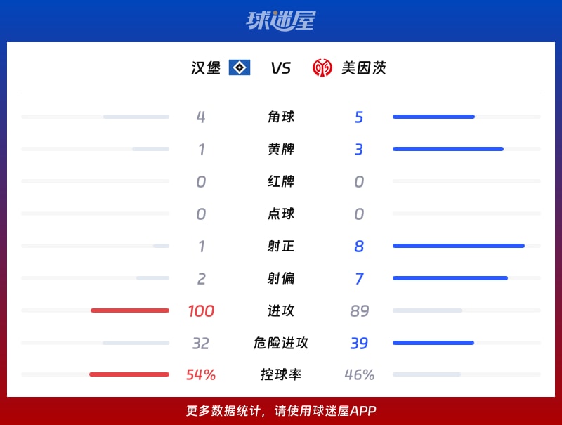 汉堡vs美因茨数据统计