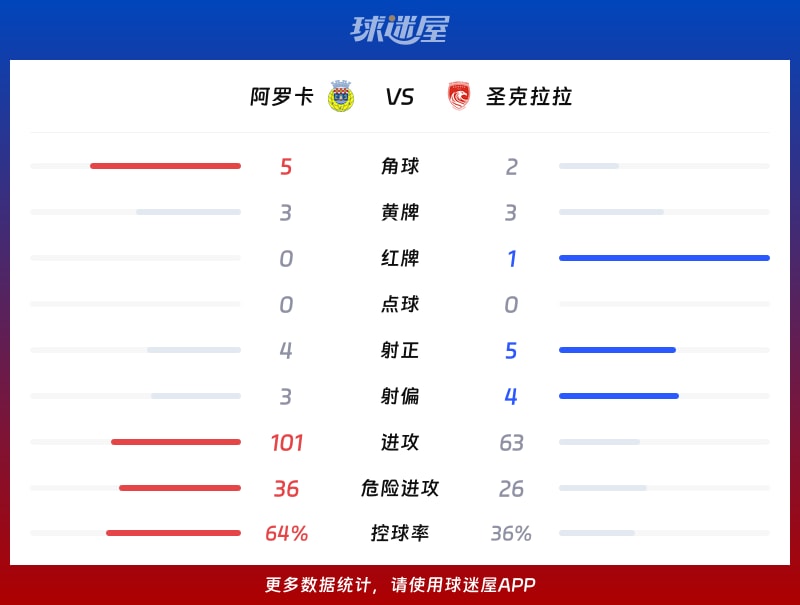 阿罗卡vs圣克拉拉数据统计