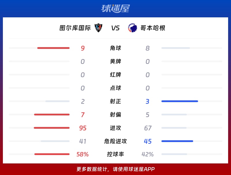 图尔库国际vs哥本哈根数据统计