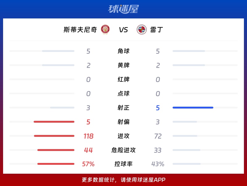 斯蒂夫尼奇vs雷丁数据统计