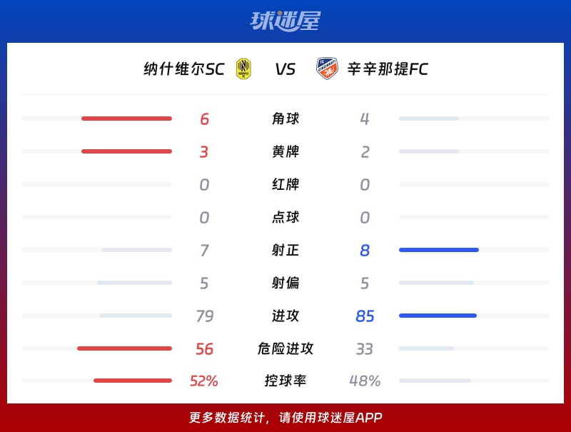 纳什维尔SCvs辛辛那提FC数据统计