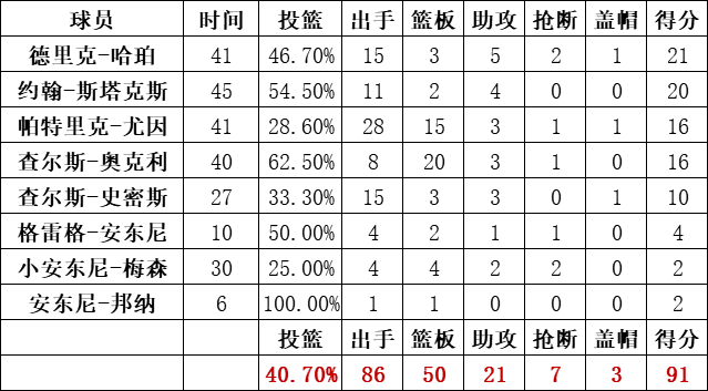 尼克斯队统计