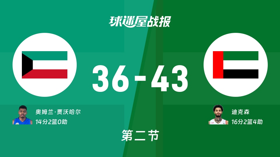 科威特vs阿联酋：半场结束，科威特36-43阿联酋，迪克森得到16分