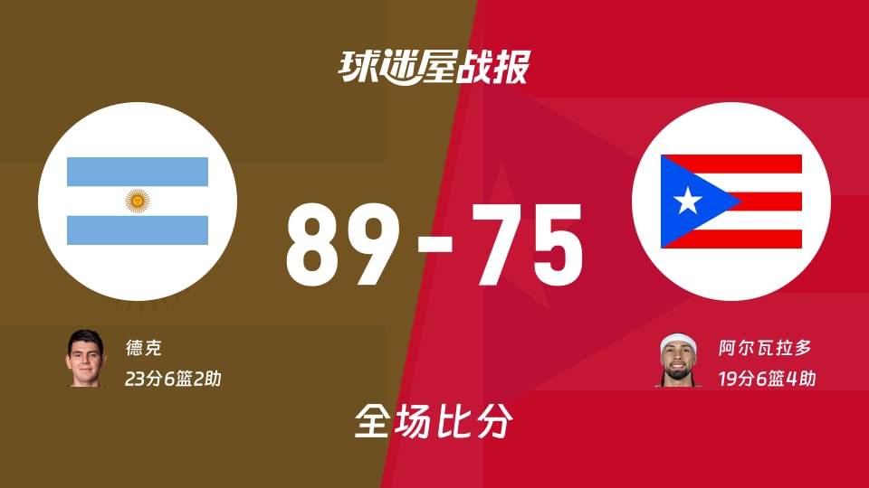世美预第二阶段：德克23+6+2，阿根廷以89-75战胜波多黎各