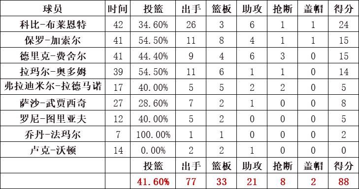 湖人队统计