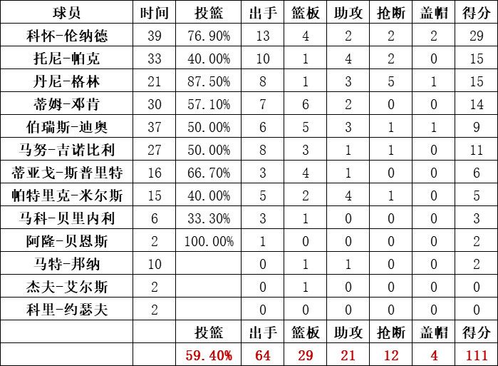 马刺队统计