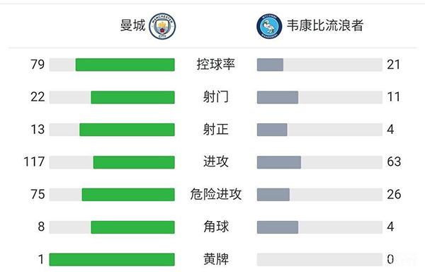 曼城6-1韦康比流浪者  福登两传一射马赫雷斯双响 